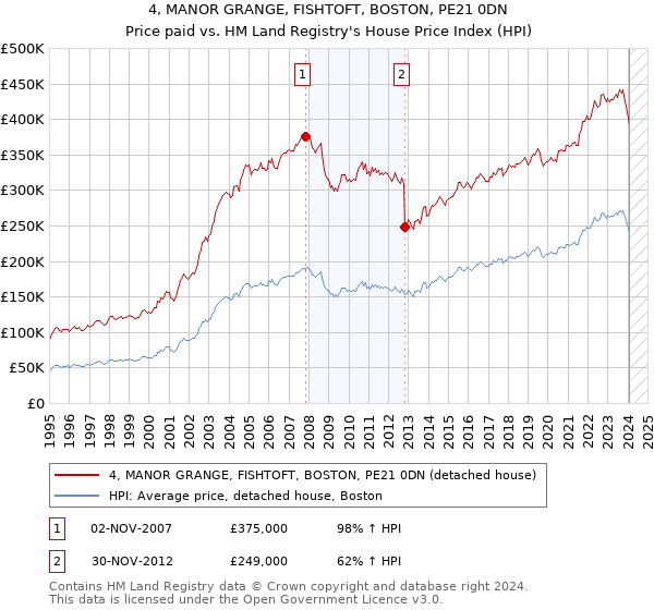 4, MANOR GRANGE, FISHTOFT, BOSTON, PE21 0DN: Price paid vs HM Land Registry's House Price Index