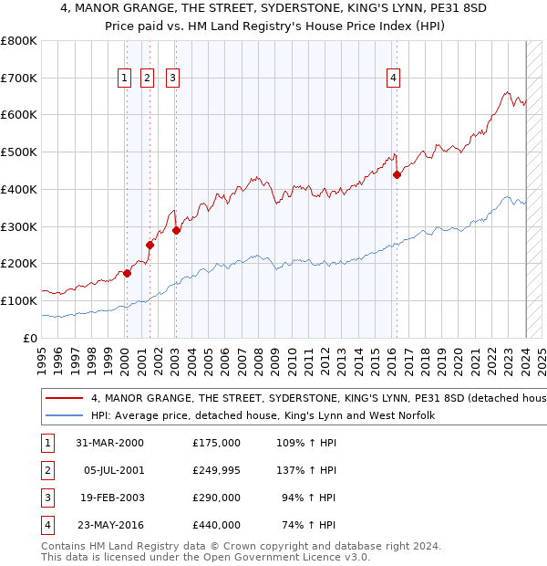 4, MANOR GRANGE, THE STREET, SYDERSTONE, KING'S LYNN, PE31 8SD: Price paid vs HM Land Registry's House Price Index