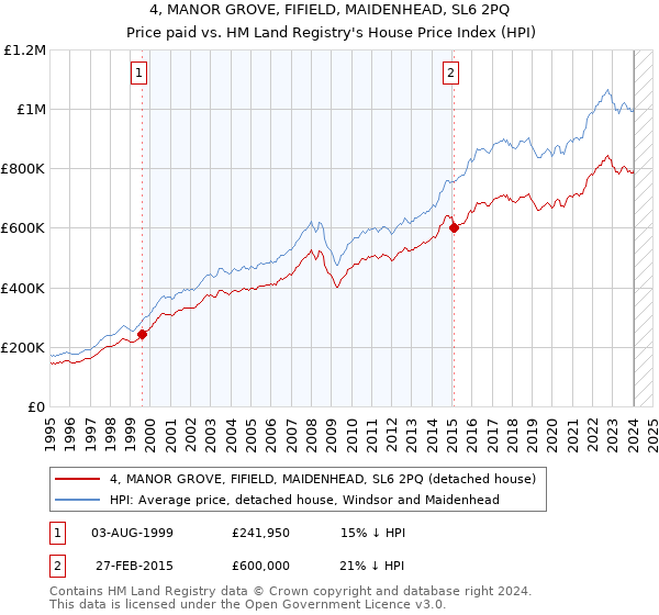 4, MANOR GROVE, FIFIELD, MAIDENHEAD, SL6 2PQ: Price paid vs HM Land Registry's House Price Index