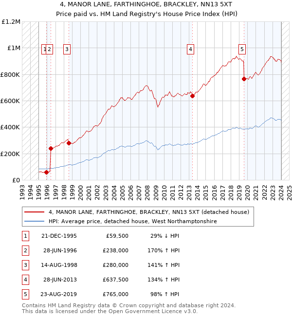 4, MANOR LANE, FARTHINGHOE, BRACKLEY, NN13 5XT: Price paid vs HM Land Registry's House Price Index