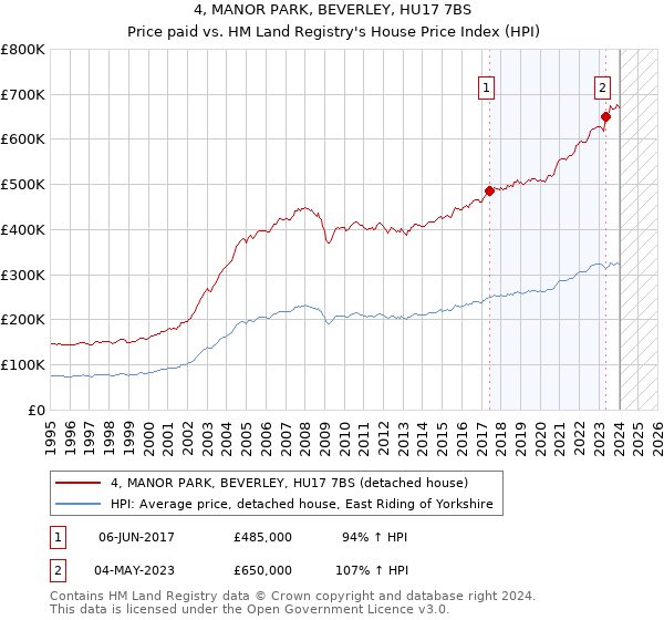 4, MANOR PARK, BEVERLEY, HU17 7BS: Price paid vs HM Land Registry's House Price Index