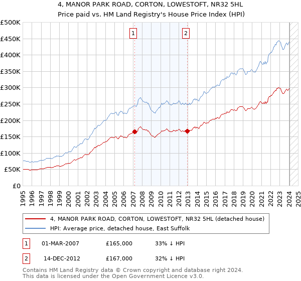 4, MANOR PARK ROAD, CORTON, LOWESTOFT, NR32 5HL: Price paid vs HM Land Registry's House Price Index