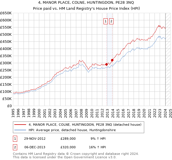 4, MANOR PLACE, COLNE, HUNTINGDON, PE28 3NQ: Price paid vs HM Land Registry's House Price Index