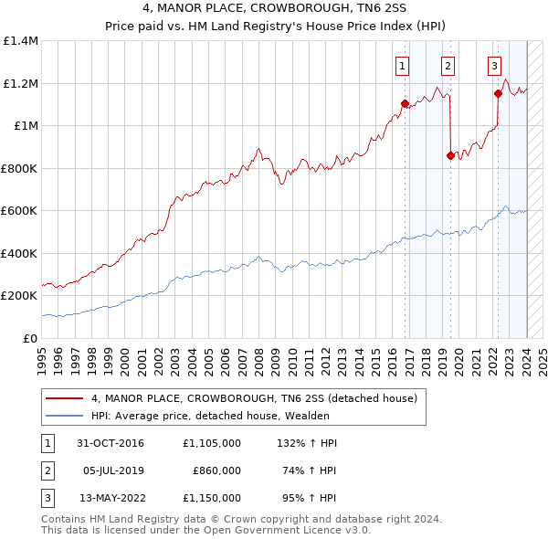 4, MANOR PLACE, CROWBOROUGH, TN6 2SS: Price paid vs HM Land Registry's House Price Index