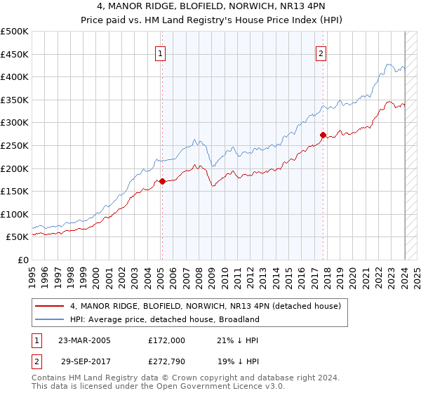 4, MANOR RIDGE, BLOFIELD, NORWICH, NR13 4PN: Price paid vs HM Land Registry's House Price Index