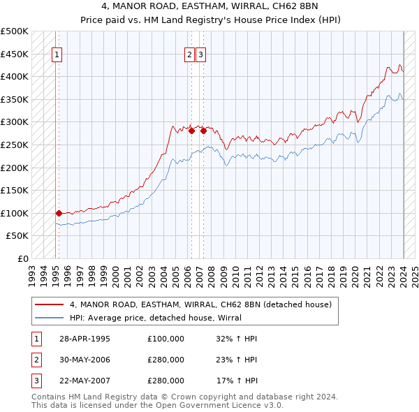 4, MANOR ROAD, EASTHAM, WIRRAL, CH62 8BN: Price paid vs HM Land Registry's House Price Index