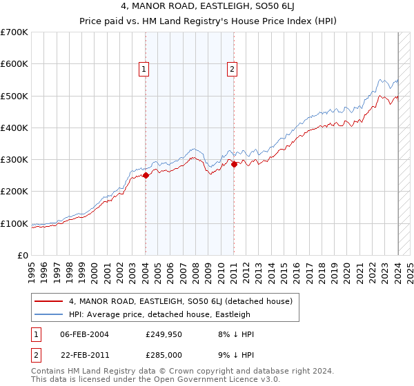 4, MANOR ROAD, EASTLEIGH, SO50 6LJ: Price paid vs HM Land Registry's House Price Index