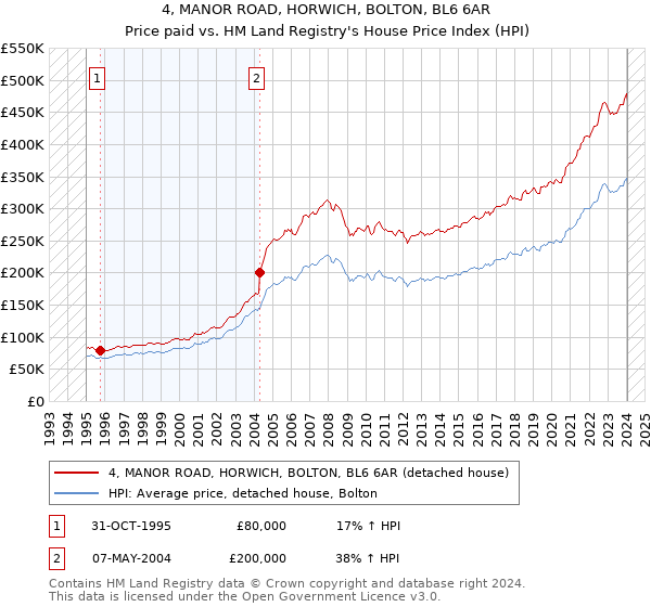 4, MANOR ROAD, HORWICH, BOLTON, BL6 6AR: Price paid vs HM Land Registry's House Price Index