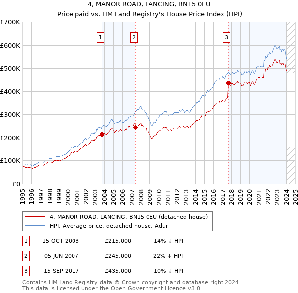 4, MANOR ROAD, LANCING, BN15 0EU: Price paid vs HM Land Registry's House Price Index