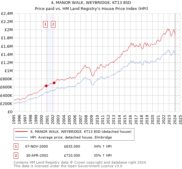 4, MANOR WALK, WEYBRIDGE, KT13 8SD: Price paid vs HM Land Registry's House Price Index