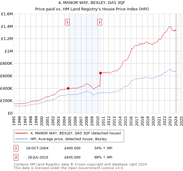 4, MANOR WAY, BEXLEY, DA5 3QF: Price paid vs HM Land Registry's House Price Index