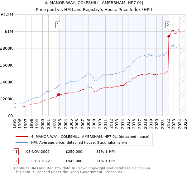 4, MANOR WAY, COLESHILL, AMERSHAM, HP7 0LJ: Price paid vs HM Land Registry's House Price Index