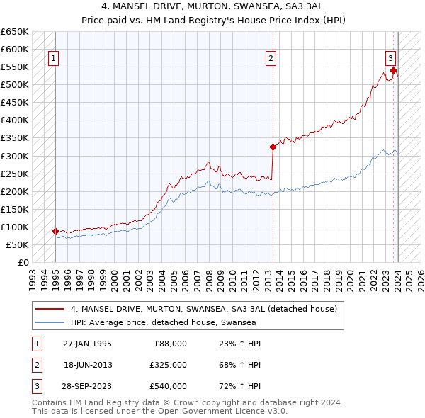 4, MANSEL DRIVE, MURTON, SWANSEA, SA3 3AL: Price paid vs HM Land Registry's House Price Index