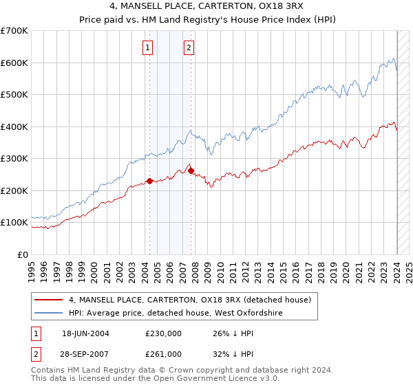 4, MANSELL PLACE, CARTERTON, OX18 3RX: Price paid vs HM Land Registry's House Price Index