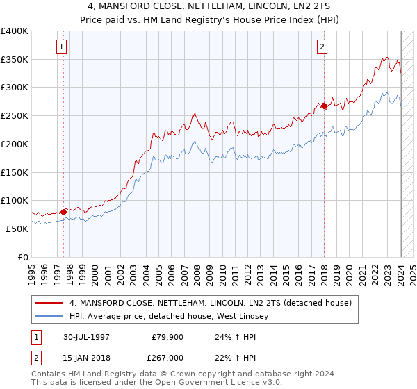 4, MANSFORD CLOSE, NETTLEHAM, LINCOLN, LN2 2TS: Price paid vs HM Land Registry's House Price Index