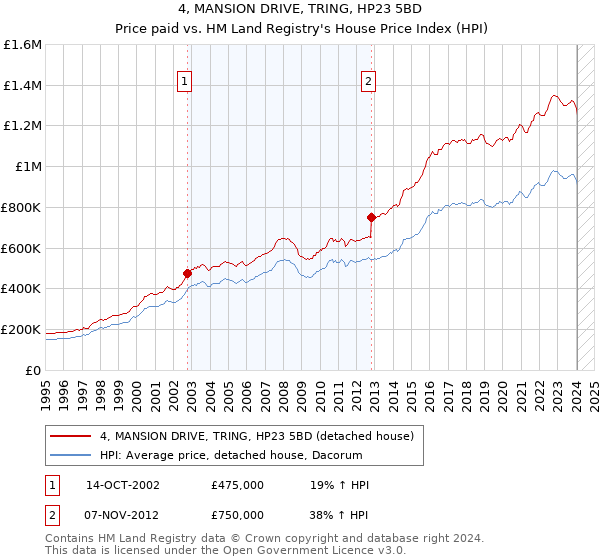 4, MANSION DRIVE, TRING, HP23 5BD: Price paid vs HM Land Registry's House Price Index