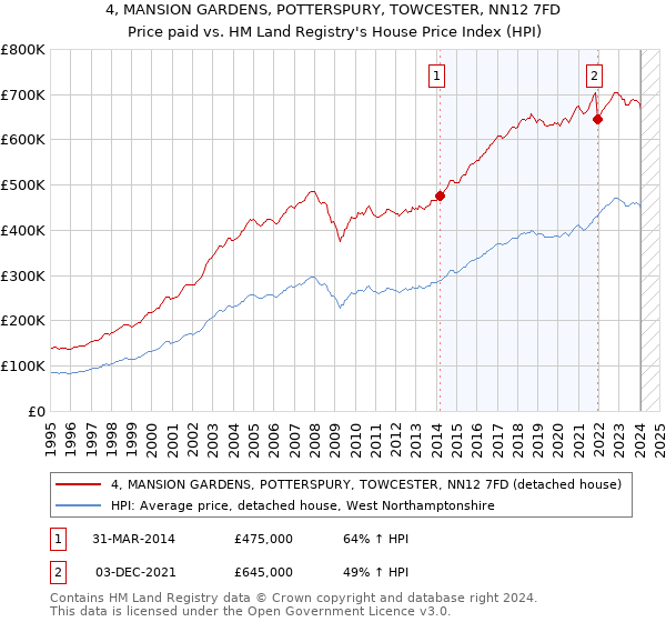 4, MANSION GARDENS, POTTERSPURY, TOWCESTER, NN12 7FD: Price paid vs HM Land Registry's House Price Index