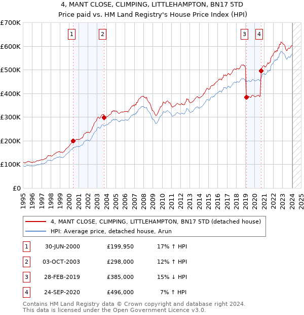 4, MANT CLOSE, CLIMPING, LITTLEHAMPTON, BN17 5TD: Price paid vs HM Land Registry's House Price Index