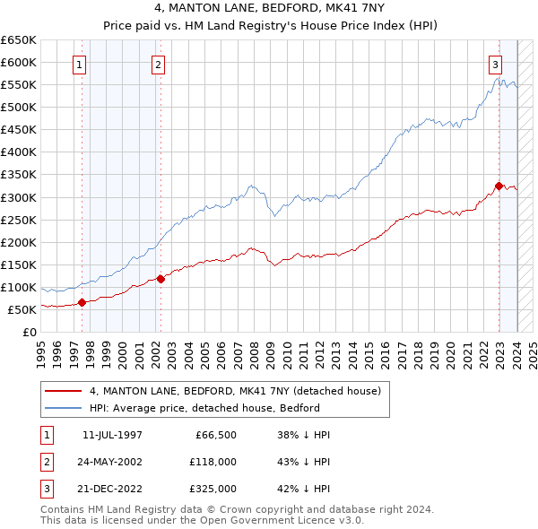 4, MANTON LANE, BEDFORD, MK41 7NY: Price paid vs HM Land Registry's House Price Index