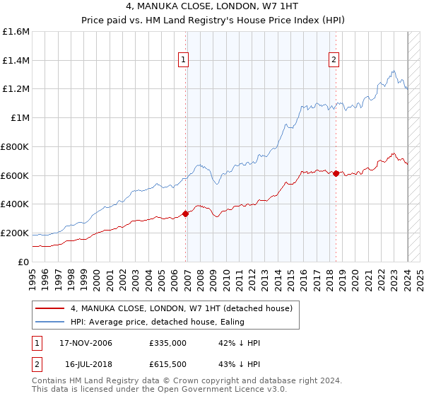 4, MANUKA CLOSE, LONDON, W7 1HT: Price paid vs HM Land Registry's House Price Index