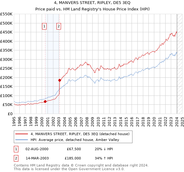 4, MANVERS STREET, RIPLEY, DE5 3EQ: Price paid vs HM Land Registry's House Price Index