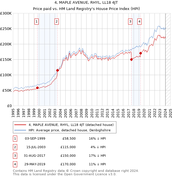 4, MAPLE AVENUE, RHYL, LL18 4JT: Price paid vs HM Land Registry's House Price Index