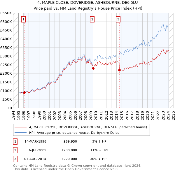 4, MAPLE CLOSE, DOVERIDGE, ASHBOURNE, DE6 5LU: Price paid vs HM Land Registry's House Price Index