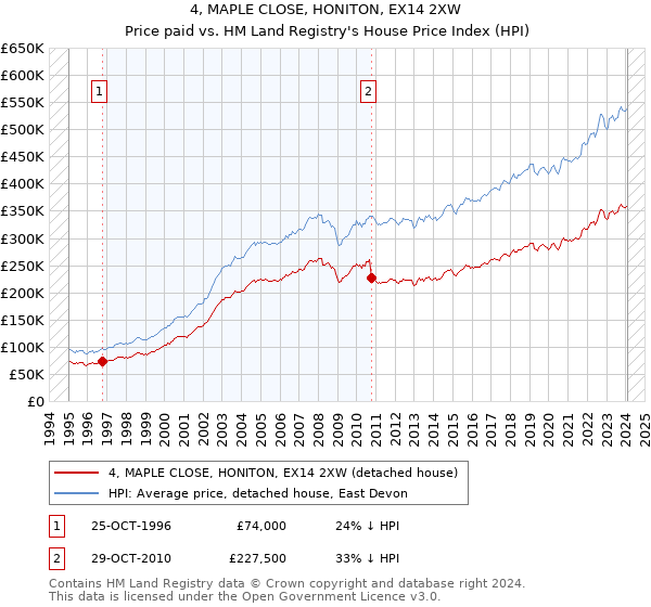 4, MAPLE CLOSE, HONITON, EX14 2XW: Price paid vs HM Land Registry's House Price Index
