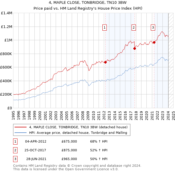 4, MAPLE CLOSE, TONBRIDGE, TN10 3BW: Price paid vs HM Land Registry's House Price Index