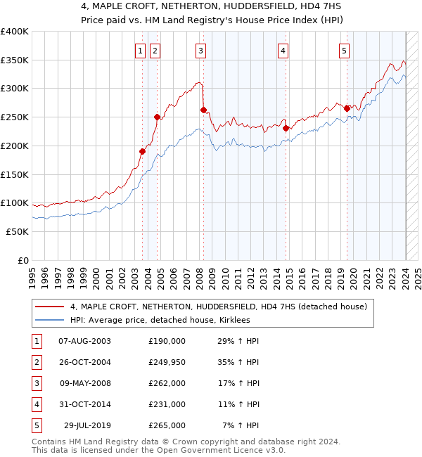 4, MAPLE CROFT, NETHERTON, HUDDERSFIELD, HD4 7HS: Price paid vs HM Land Registry's House Price Index