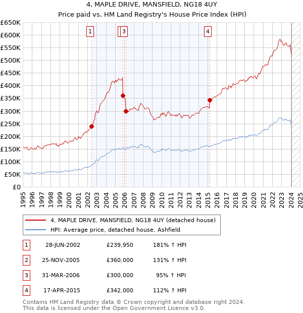 4, MAPLE DRIVE, MANSFIELD, NG18 4UY: Price paid vs HM Land Registry's House Price Index