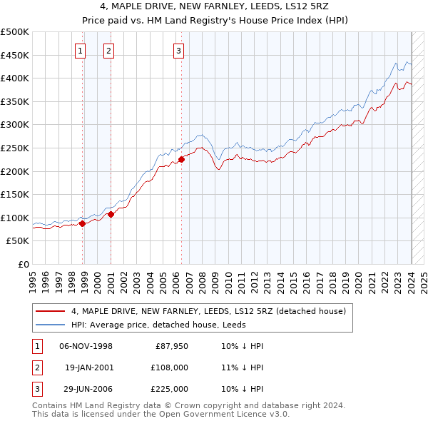 4, MAPLE DRIVE, NEW FARNLEY, LEEDS, LS12 5RZ: Price paid vs HM Land Registry's House Price Index