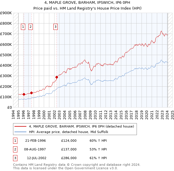4, MAPLE GROVE, BARHAM, IPSWICH, IP6 0PH: Price paid vs HM Land Registry's House Price Index