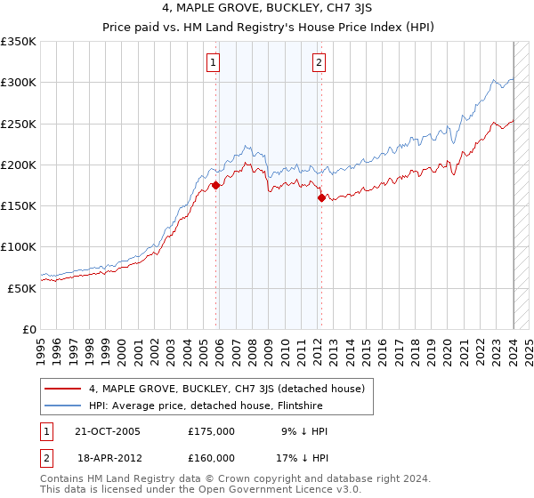 4, MAPLE GROVE, BUCKLEY, CH7 3JS: Price paid vs HM Land Registry's House Price Index