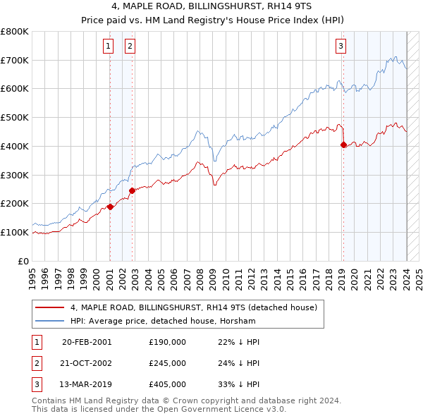 4, MAPLE ROAD, BILLINGSHURST, RH14 9TS: Price paid vs HM Land Registry's House Price Index