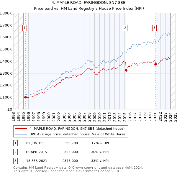 4, MAPLE ROAD, FARINGDON, SN7 8BE: Price paid vs HM Land Registry's House Price Index