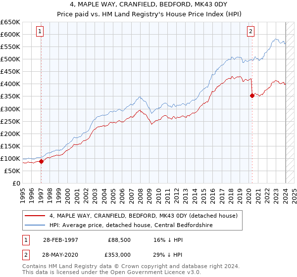 4, MAPLE WAY, CRANFIELD, BEDFORD, MK43 0DY: Price paid vs HM Land Registry's House Price Index