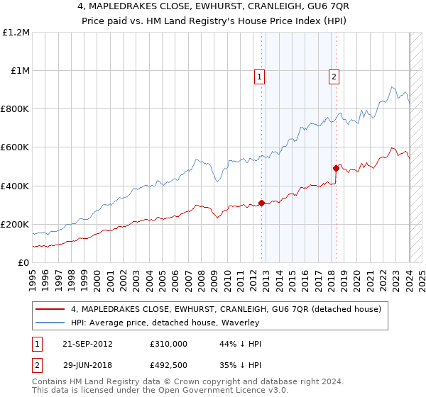 4, MAPLEDRAKES CLOSE, EWHURST, CRANLEIGH, GU6 7QR: Price paid vs HM Land Registry's House Price Index
