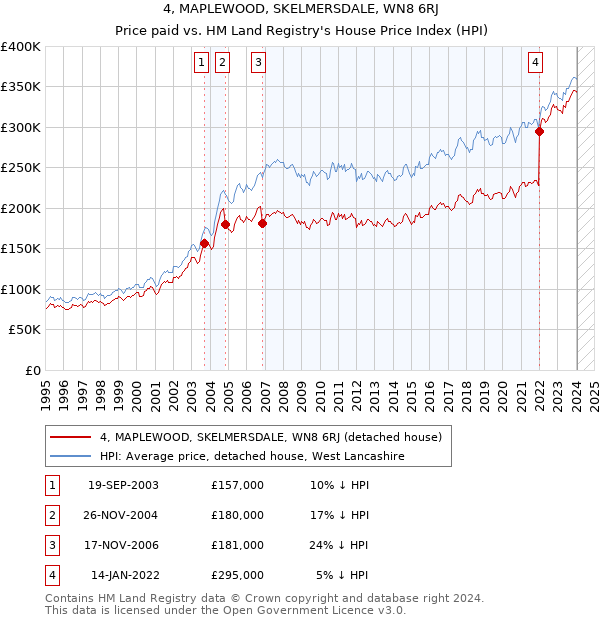 4, MAPLEWOOD, SKELMERSDALE, WN8 6RJ: Price paid vs HM Land Registry's House Price Index