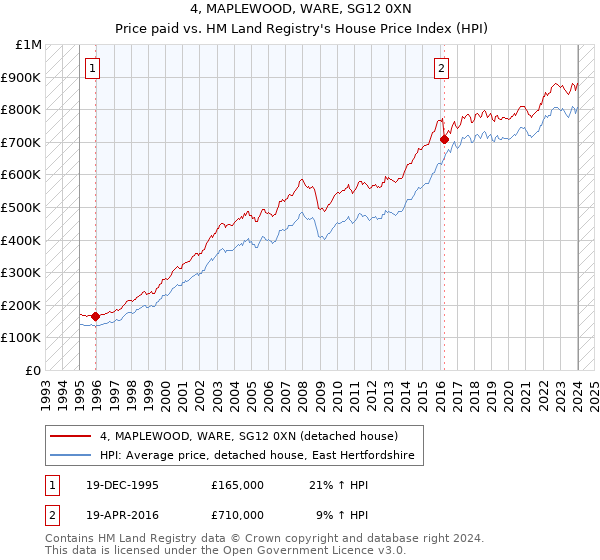 4, MAPLEWOOD, WARE, SG12 0XN: Price paid vs HM Land Registry's House Price Index