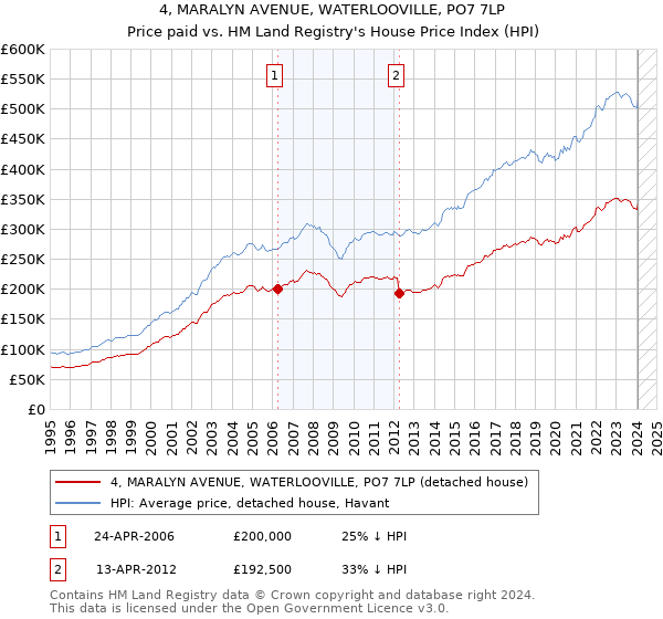 4, MARALYN AVENUE, WATERLOOVILLE, PO7 7LP: Price paid vs HM Land Registry's House Price Index