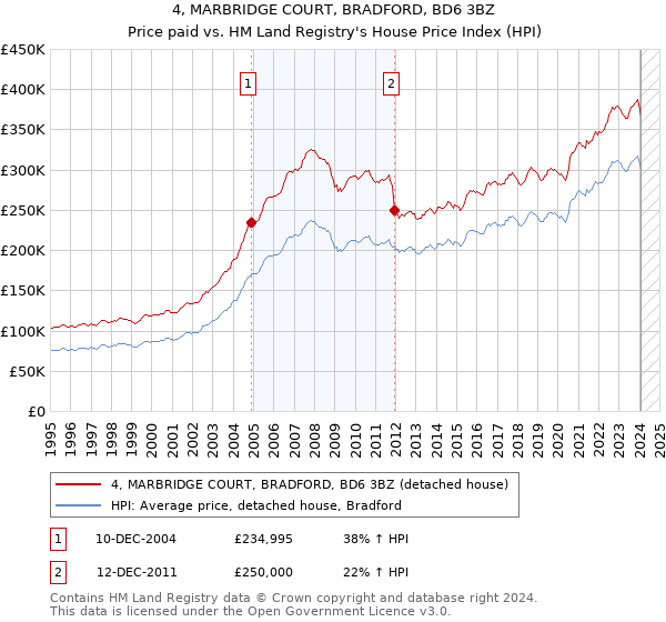 4, MARBRIDGE COURT, BRADFORD, BD6 3BZ: Price paid vs HM Land Registry's House Price Index