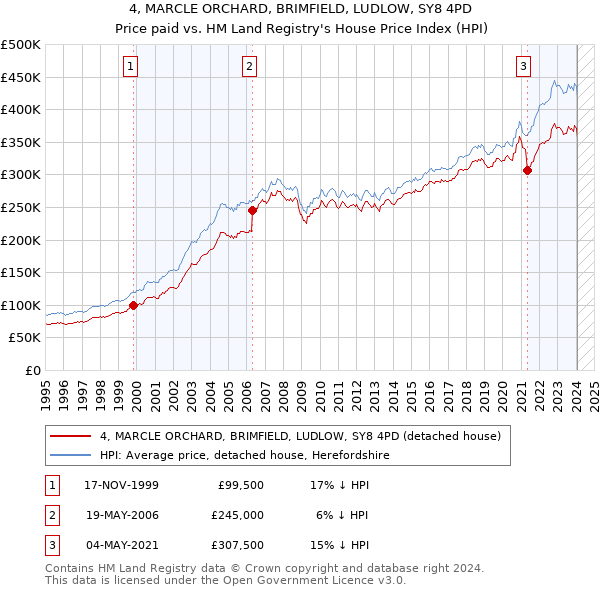 4, MARCLE ORCHARD, BRIMFIELD, LUDLOW, SY8 4PD: Price paid vs HM Land Registry's House Price Index