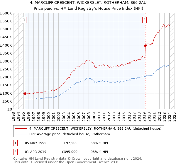 4, MARCLIFF CRESCENT, WICKERSLEY, ROTHERHAM, S66 2AU: Price paid vs HM Land Registry's House Price Index