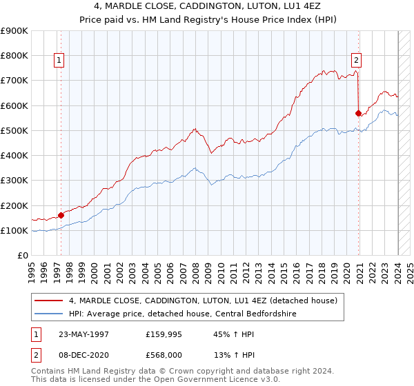 4, MARDLE CLOSE, CADDINGTON, LUTON, LU1 4EZ: Price paid vs HM Land Registry's House Price Index