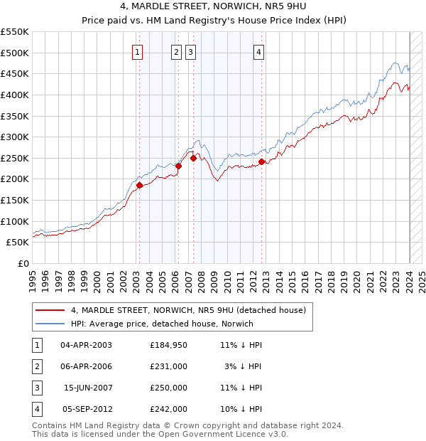 4, MARDLE STREET, NORWICH, NR5 9HU: Price paid vs HM Land Registry's House Price Index