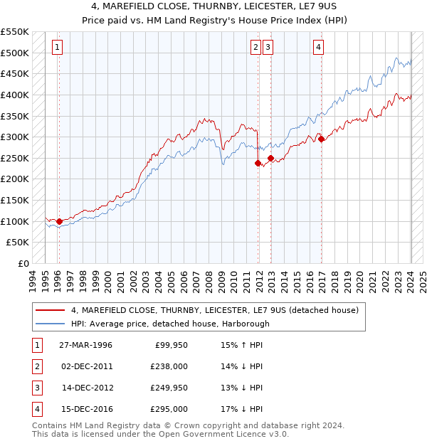 4, MAREFIELD CLOSE, THURNBY, LEICESTER, LE7 9US: Price paid vs HM Land Registry's House Price Index