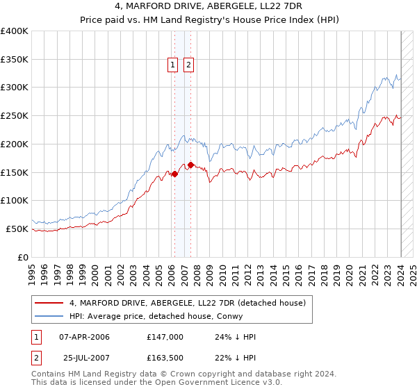 4, MARFORD DRIVE, ABERGELE, LL22 7DR: Price paid vs HM Land Registry's House Price Index