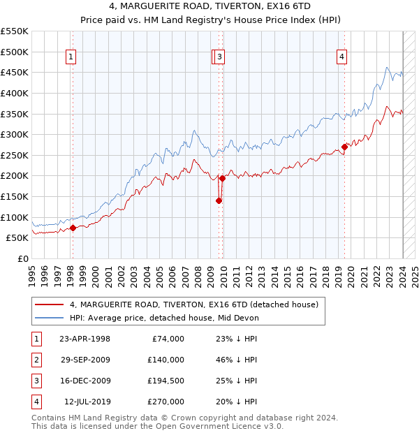 4, MARGUERITE ROAD, TIVERTON, EX16 6TD: Price paid vs HM Land Registry's House Price Index