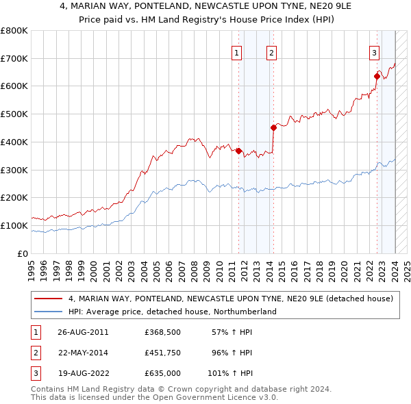4, MARIAN WAY, PONTELAND, NEWCASTLE UPON TYNE, NE20 9LE: Price paid vs HM Land Registry's House Price Index